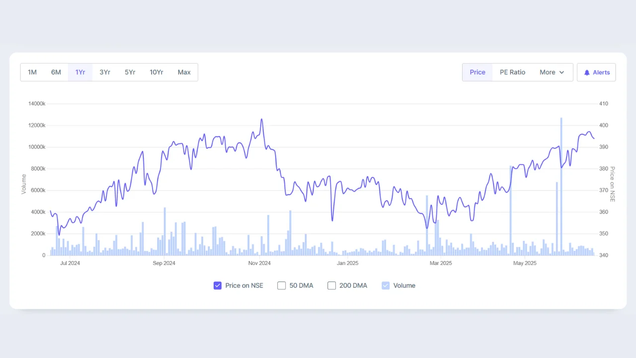 Embassy Office parks REIT Share Price in 1 Year