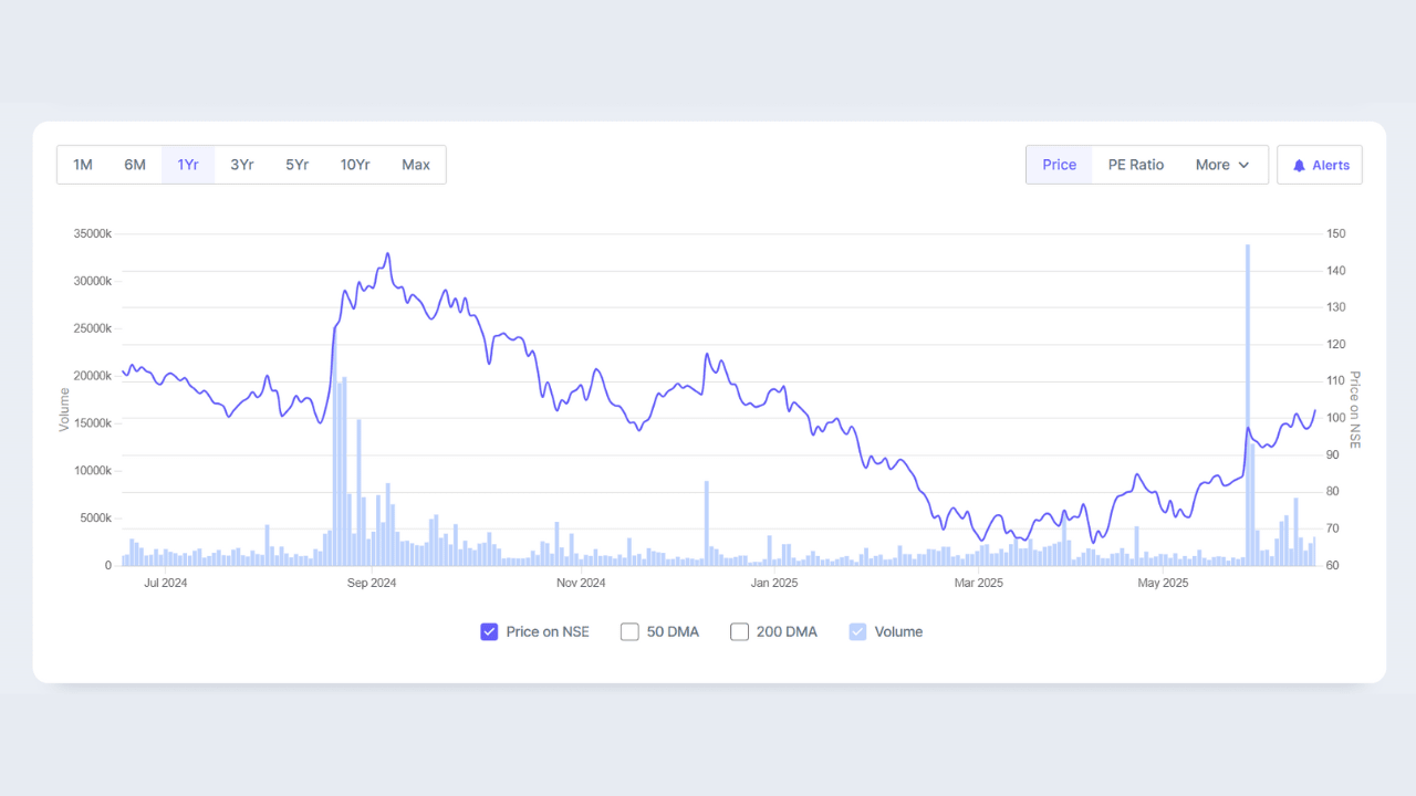 Shriram Properties Share Price in 1 Year