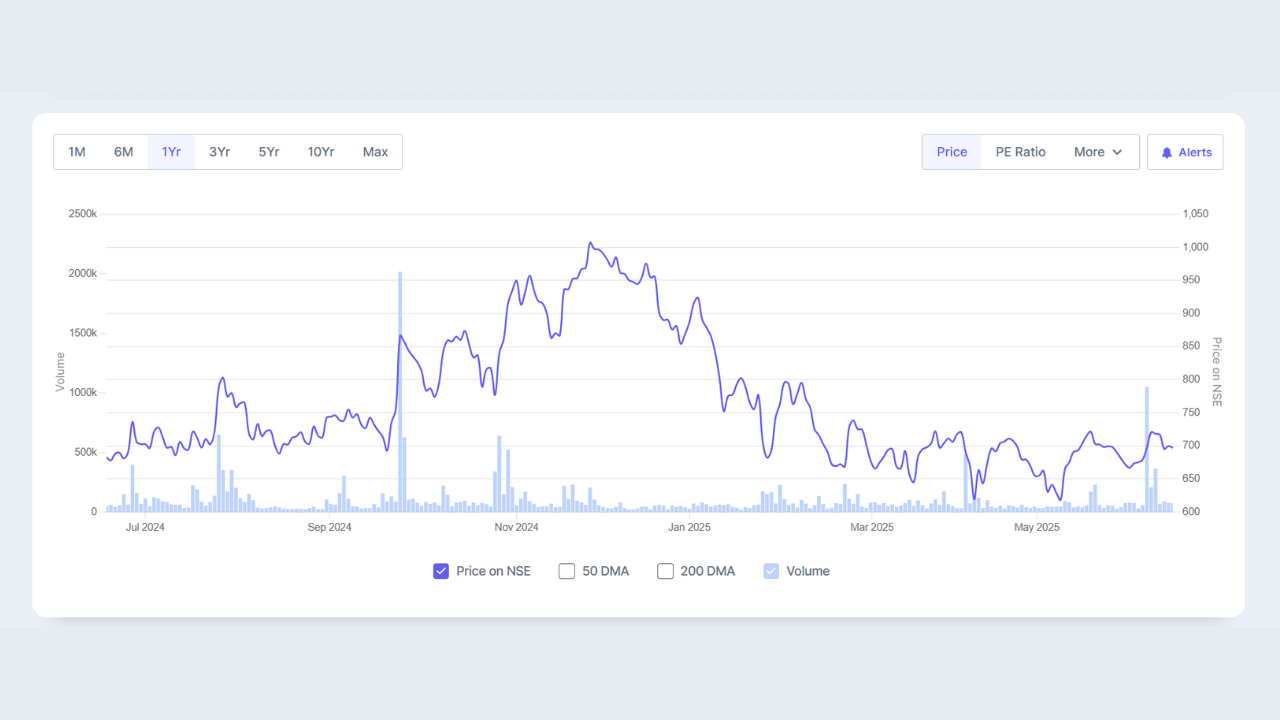 Arvind Smartspaces Share Price in 1 Year
